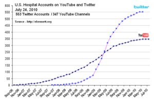 Hospital Youtube and Twitter activity chart