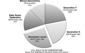 US Adults by generation pie chart