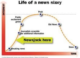 Newsjacking and the life of a news story infographic