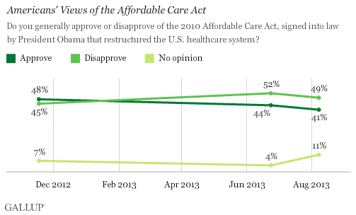 Americans' Views of the Affordable Care Act line graph