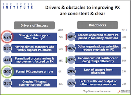 The Beryl institute "Drivers of Success" and "Roadblocks" infographic