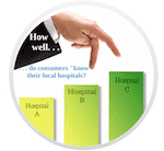 Hospital Awareness bar graph