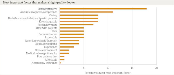 chart on what makes a high-quality doctor