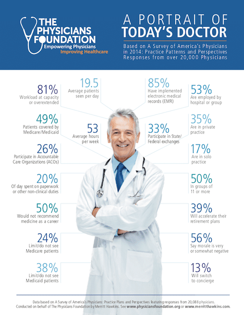 today's doctor info graphic