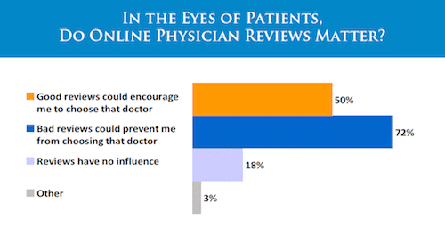 Digital Assent Online Patient Reviews graph