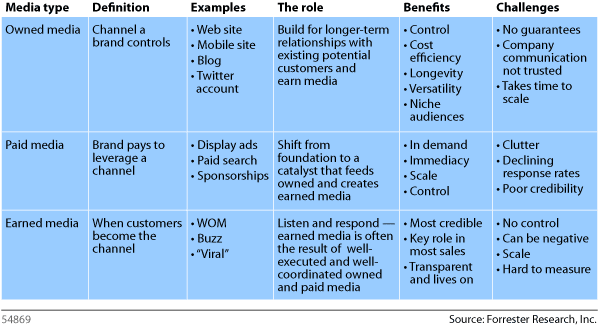 Forrester media types chart