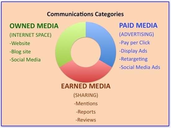 Communications Categories infographic