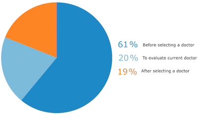 Pie chart displaying patients' online review usage