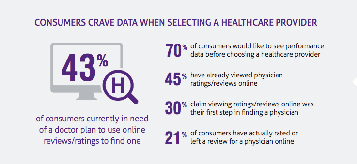 Consumers data for selecting healthcare provider infographic