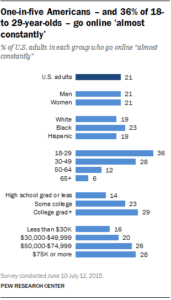 Pew Research Center results