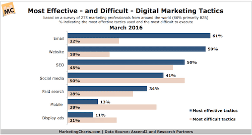 Digital Marketing Tactics chart