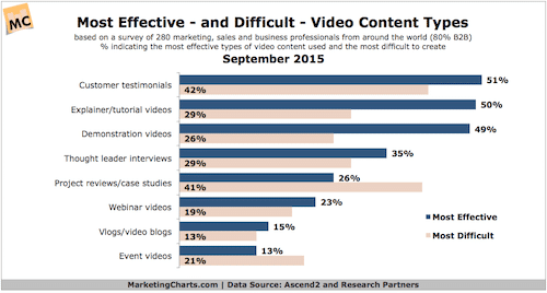 Video Content Types chart