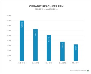 Facebook organic reach graph