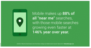 informational text reading "Mobile makes up 88% of all "near me" searches, with those mobile searches growing even faster at 146% year over year"