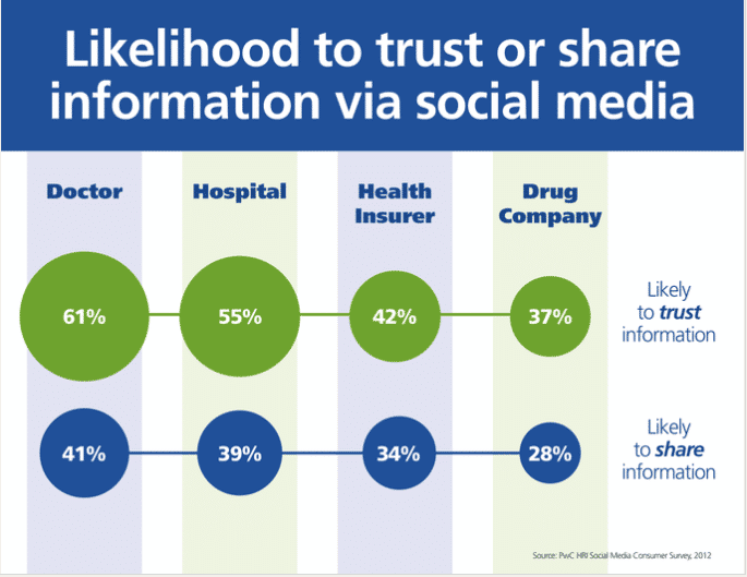"Likelihood to trust or share via social media" infographic