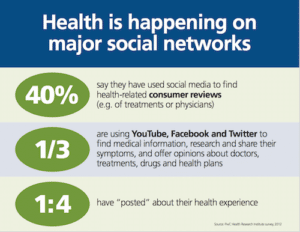 "health at major social networks" infographic