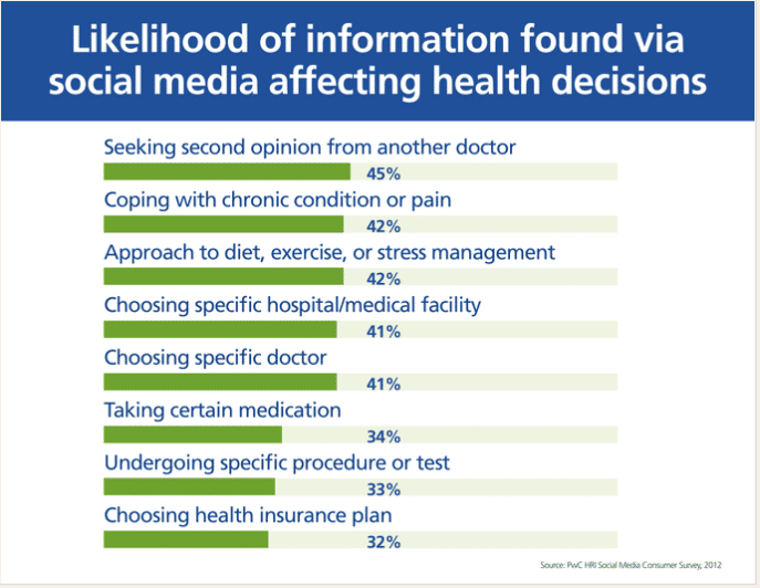 "social media affecting health decisions" infographic