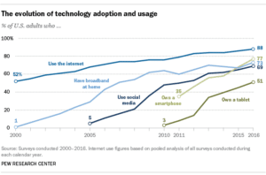 "The evolution of technology adoption and usage" Infographic 
