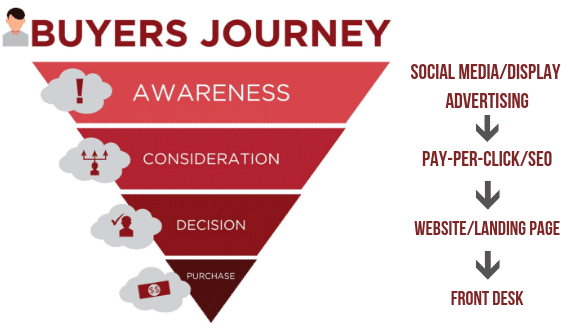 Buyers Journey infographic