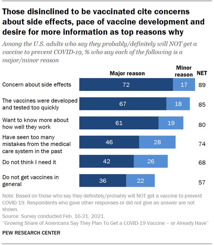 Chart on the reasons why U.S. adults will not get vaccinated.