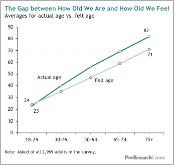 The Gap between How Old We Are and How Old We Feel