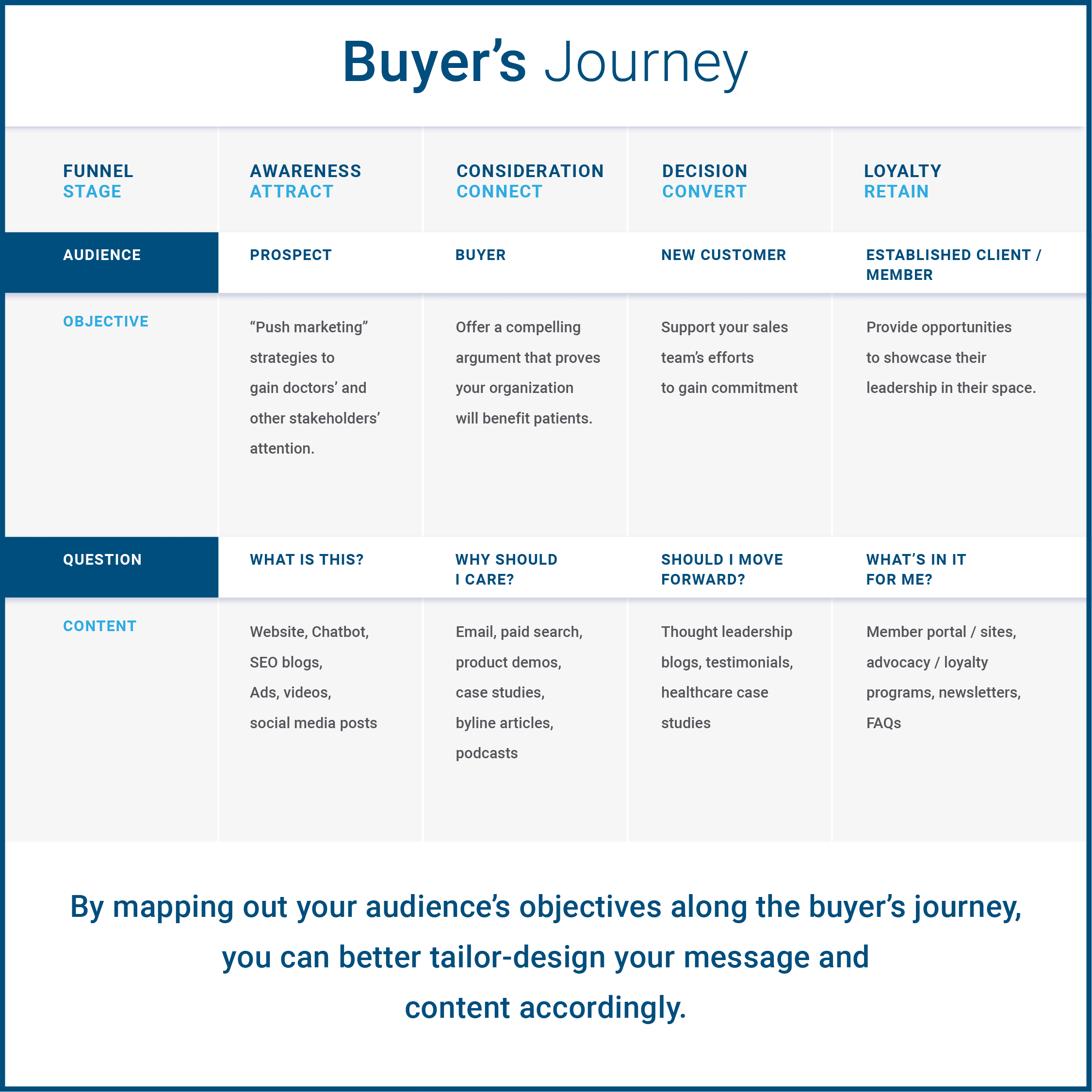 Chart of the buyer's journey