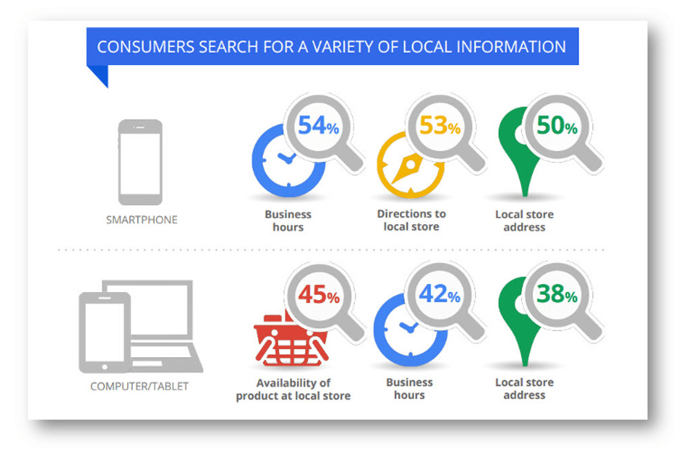 how consumers find local information infographic