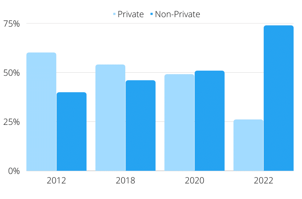 private vs nonprivate graph over the years