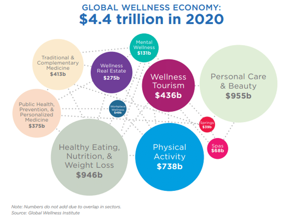 Global Wellness Economy graphic