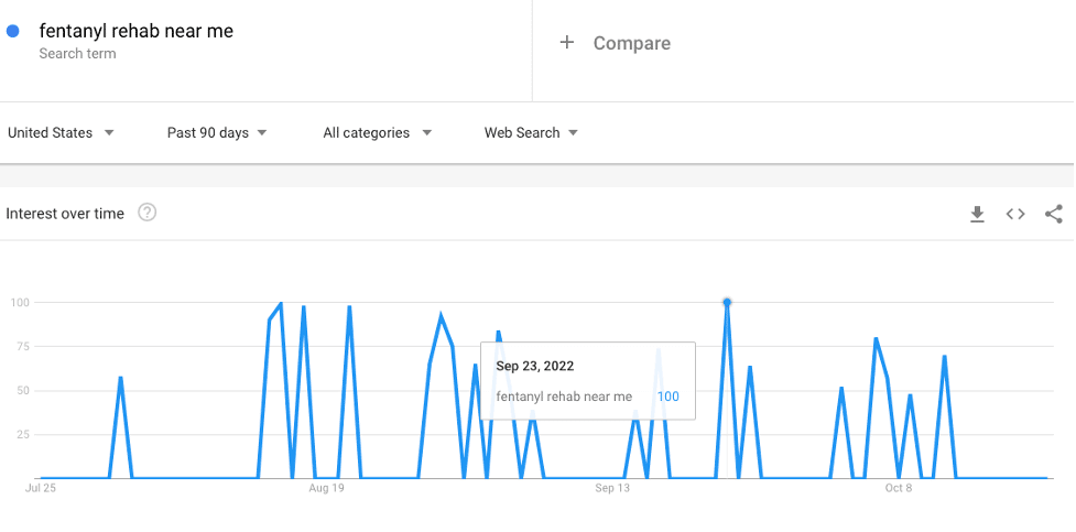 Charting level of interest in searches for fentanyl rehab