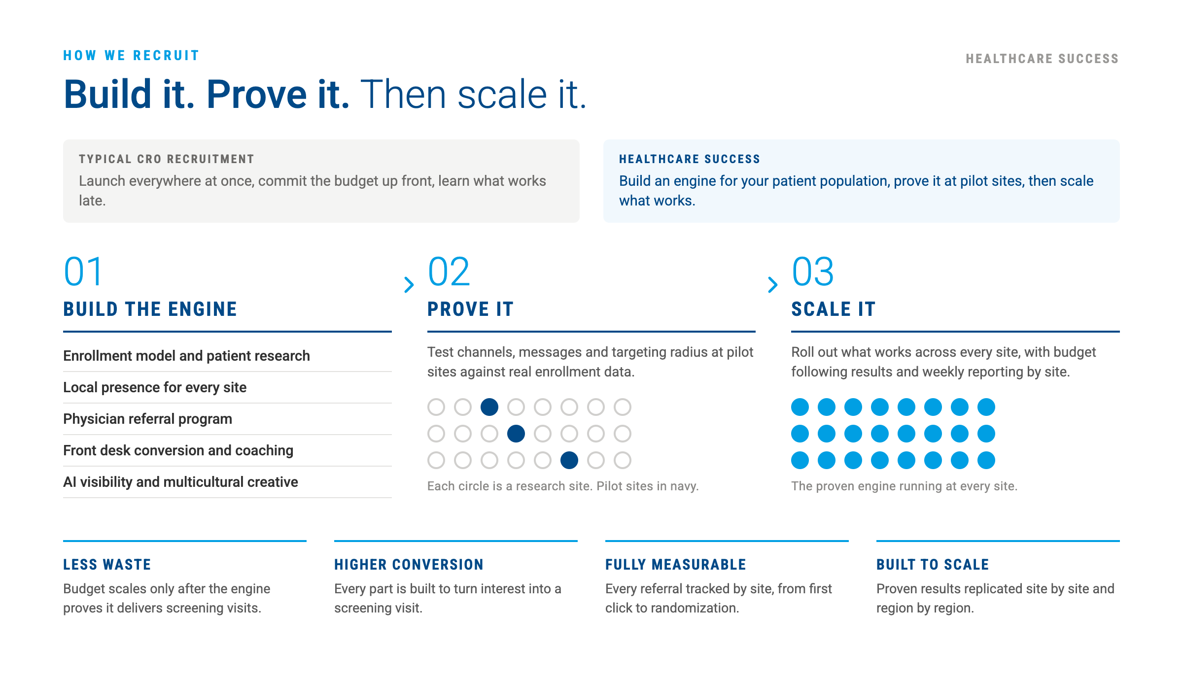 Healthcare Success recruitment approach: build the engine, prove it at pilot sites, then scale it, with less waste, higher conversion, full measurement and scale